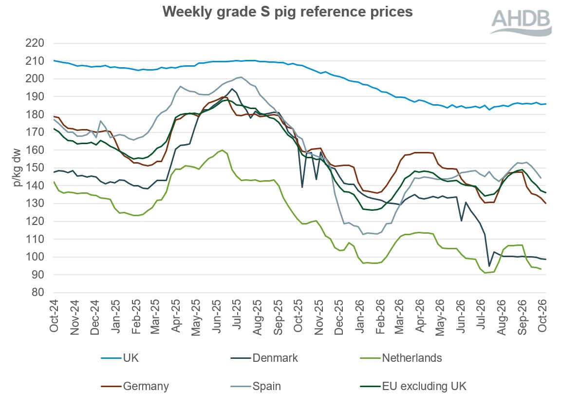 Line graph of EU grade S pig prices for two years up to 18 October 2026.